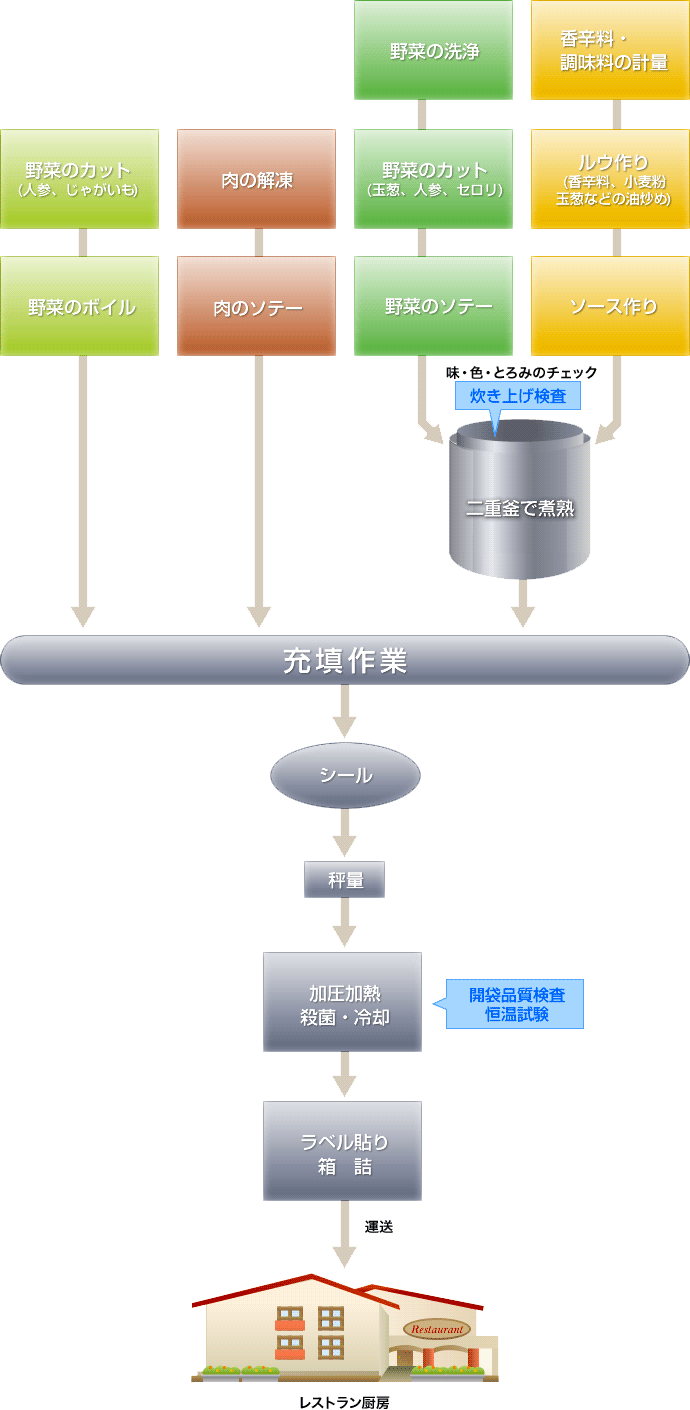 レトルト食品製造工程フローチャート：原料の加工→二重釜で煮熟→充填作業→シール→秤量→加圧加熱、殺菌・冷却（開封品質検査、恒温試験）→ラベル貼り・箱詰→レストラン厨房へ。